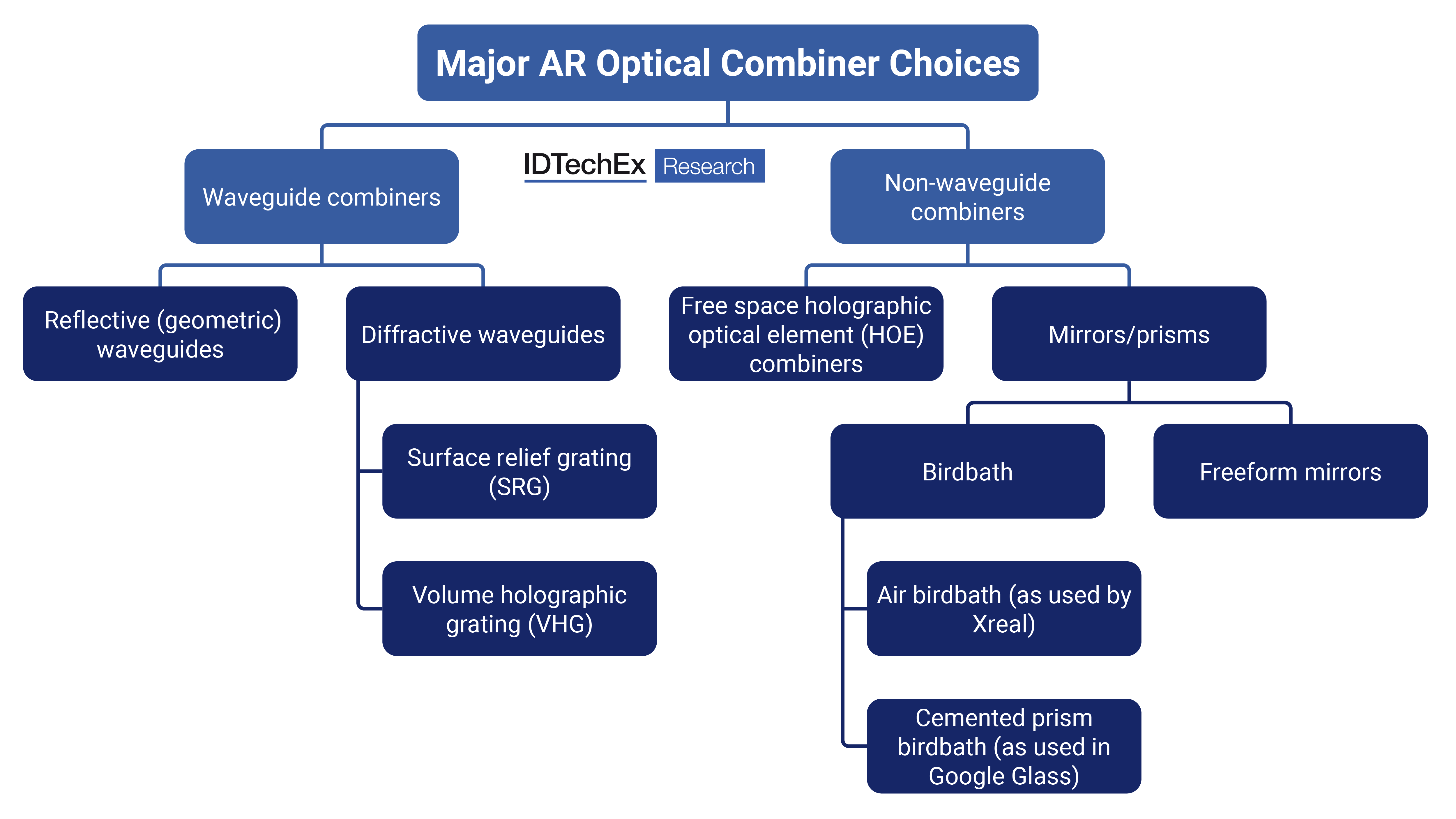 Optical Combiners