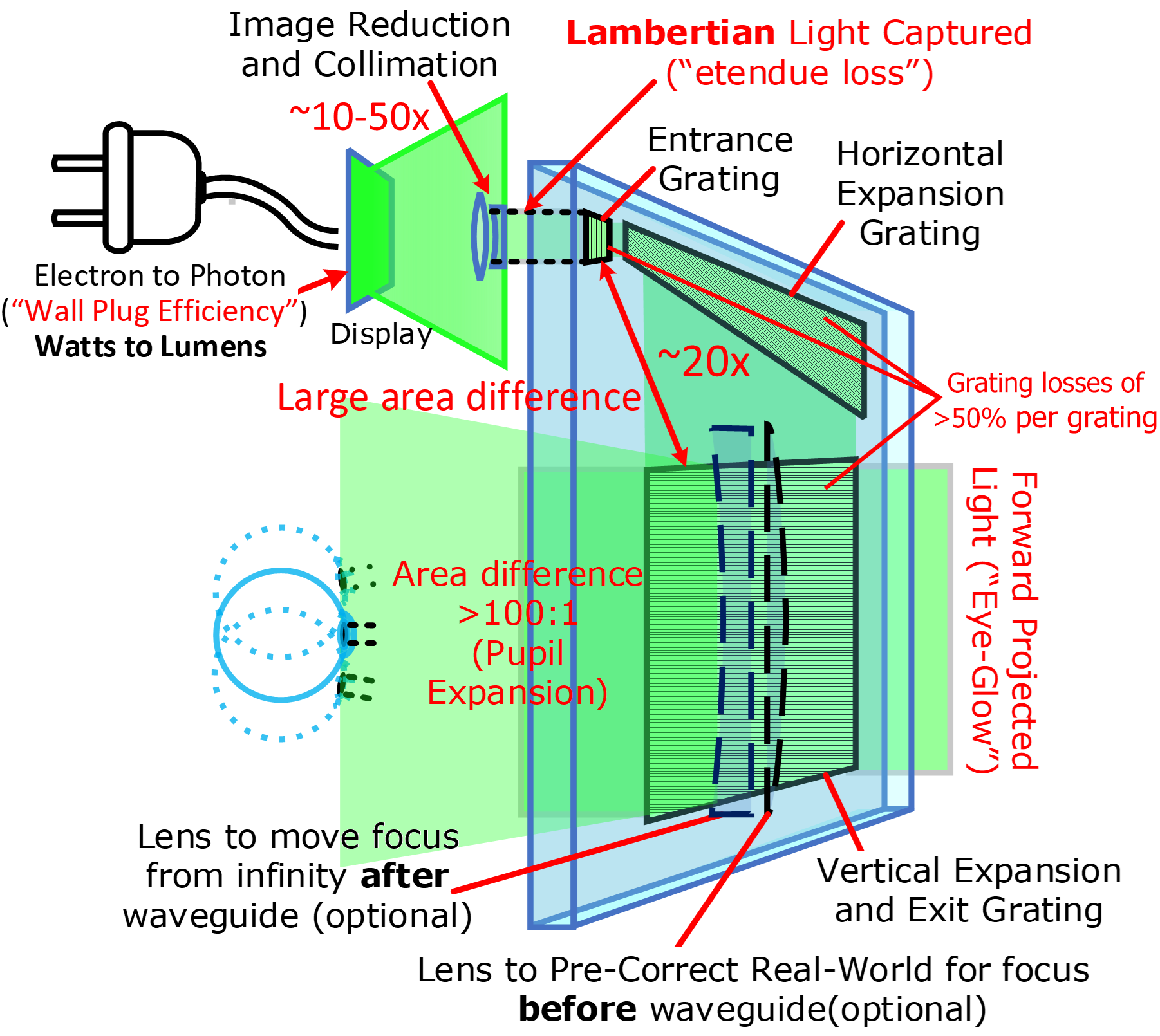 Diffractive Waveguides