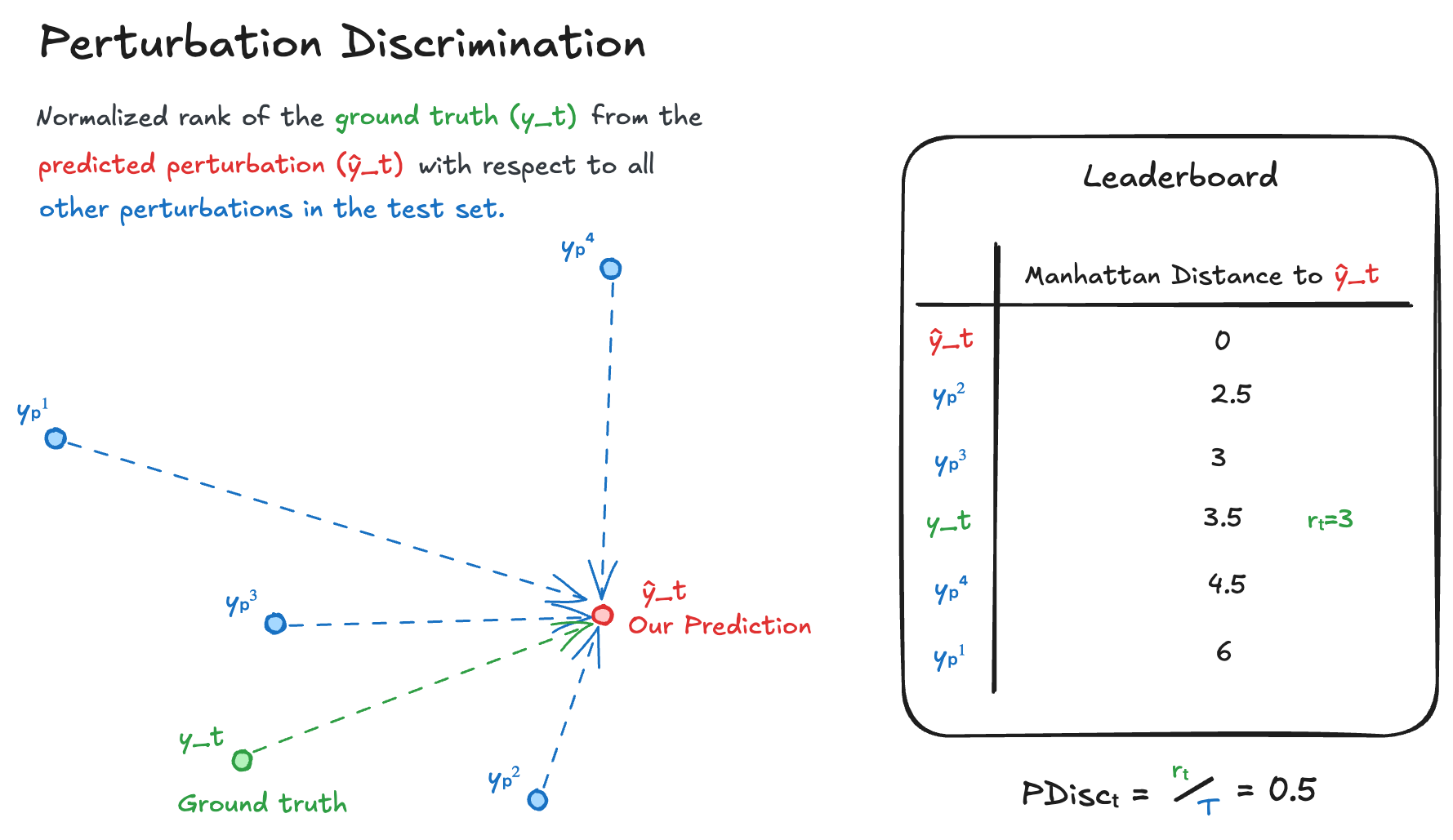 Perturbation Discrimination