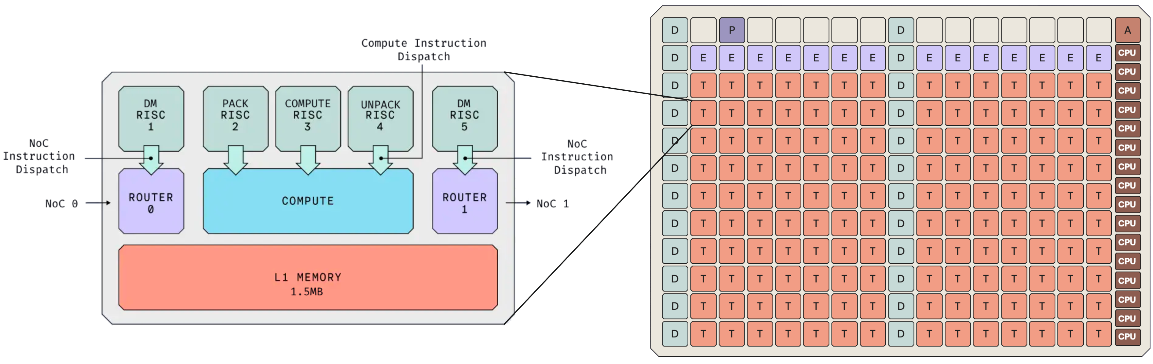 Tensix Core