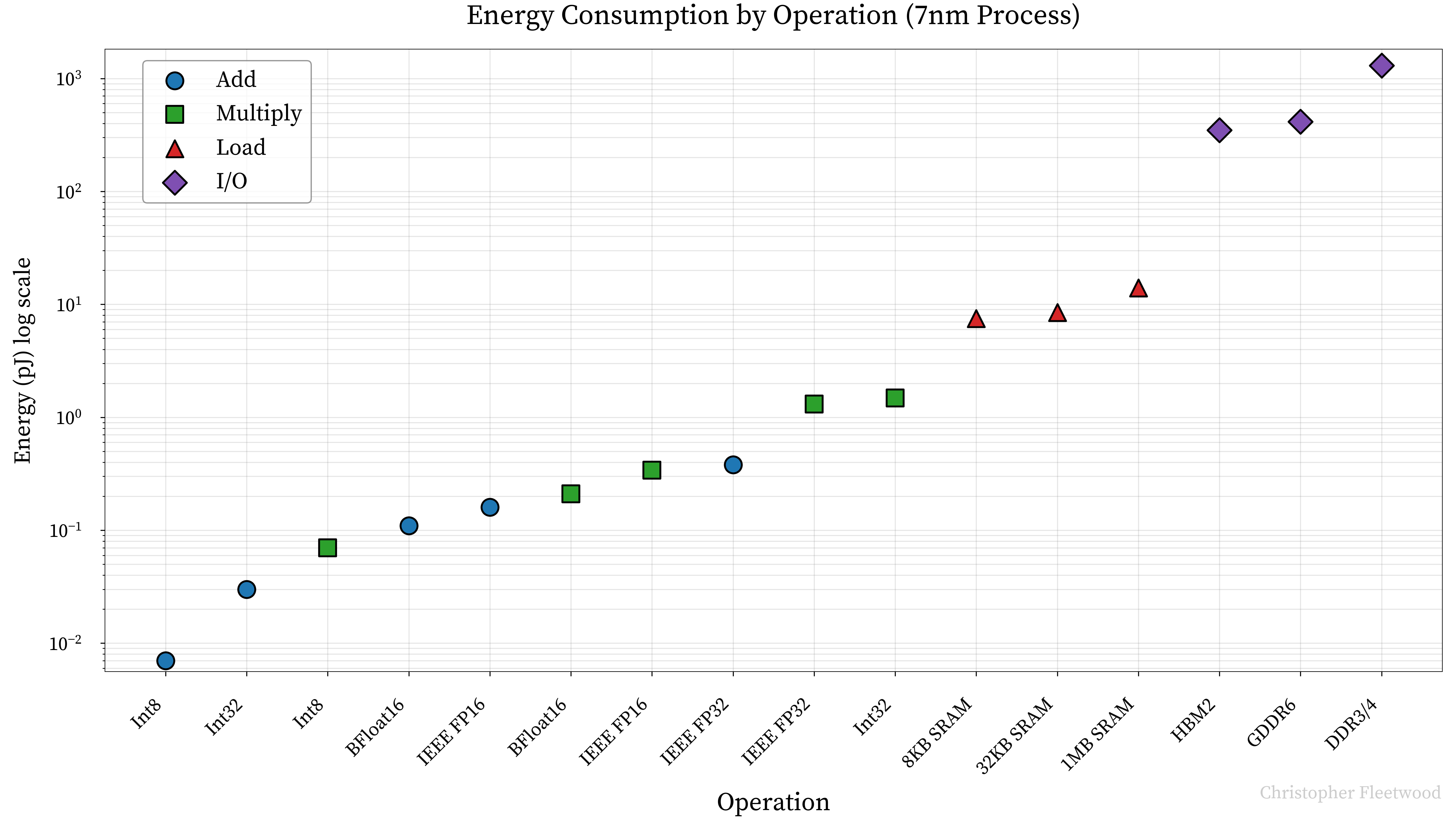 Energy Consumption